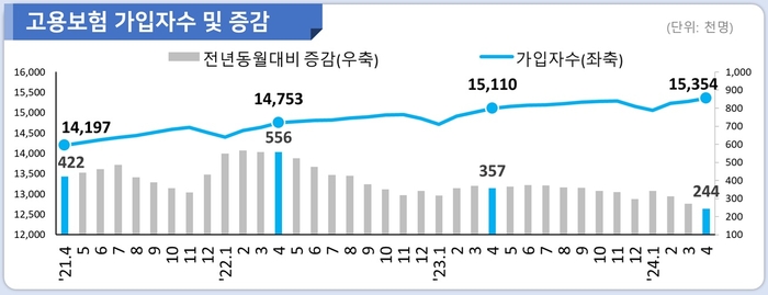 4월 고용보험 가입자 24.4만명 증가…외국인 빼면 제조업 9000명 감소