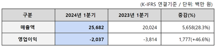 이스트소프트 2024년 1분기 잠정 요약 실적표.(이스트소프트 제공)