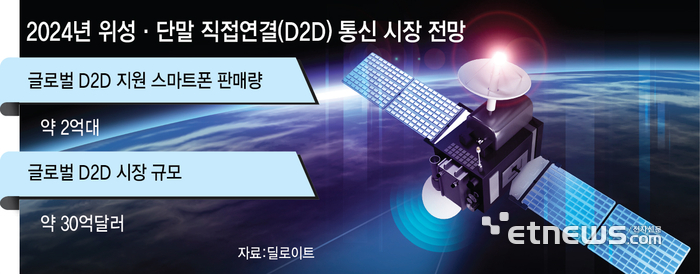 2024년 위성·단말 직접연결(D2D) 통신 시장 전망