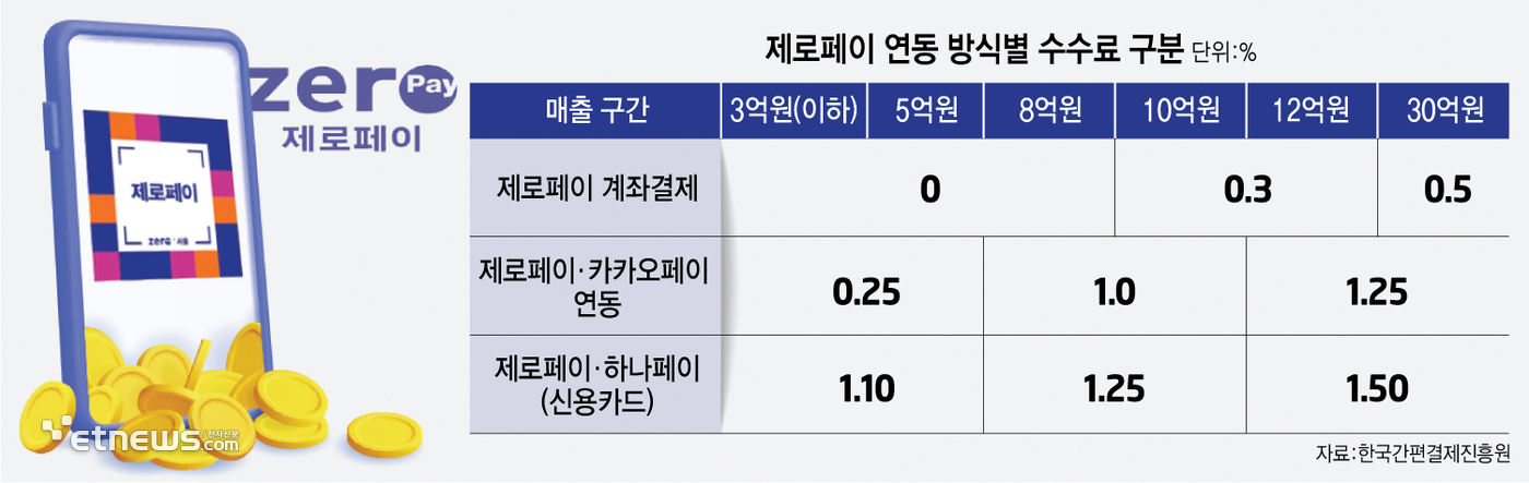 제로페이 연동 방식별 수수료 구분 (출처=한국간편결제진흥원)