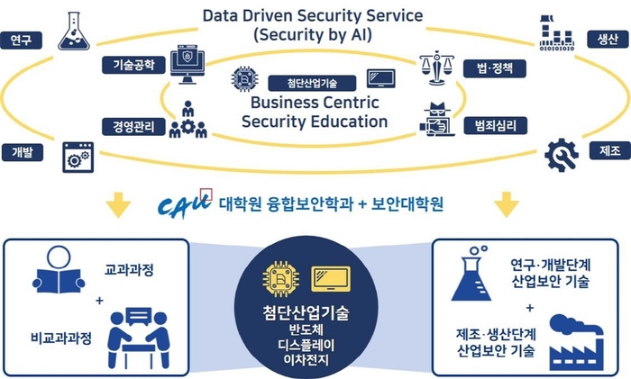 중앙대 산업보안학과 첨단산업 기술보호 인력양성사업 추진 체계. (자료=중앙대)