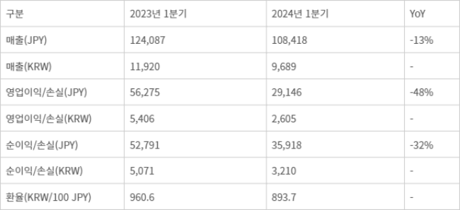 2023년 및 2024년 1분기 실적 (넥슨 일본법인 연결실적 기준/단위: 백만 엔, 억 원, YoY 엔화 기준)