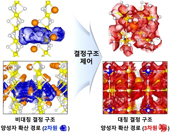 이종원소도핑을 통한 결정구조제어로 확장된 양성자 확산 경로