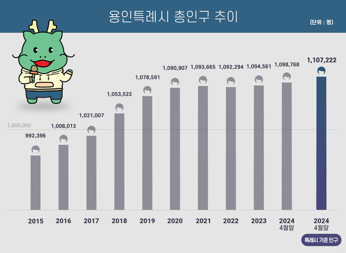 용인시 총인구 추이 그래프.