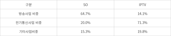 [표 ] 주요 SO vs. IPTV 3사 매출구조 비교 (2022년)