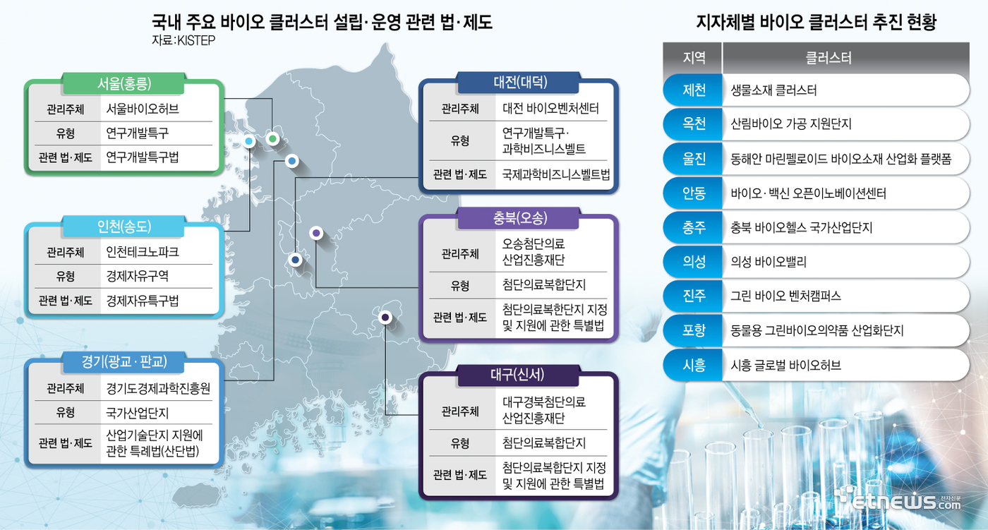 국내 주요 바이오 클러스터 설립, 운영 관련 법, 제도