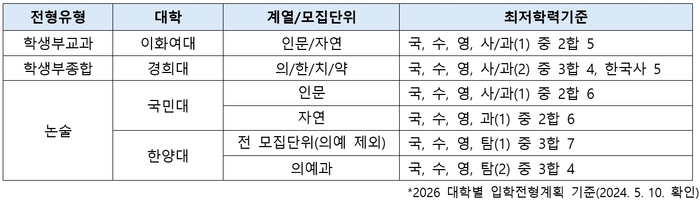 2026학년도 수시 수능최저학력기준 신설 대학 일부. (자료=진학사)