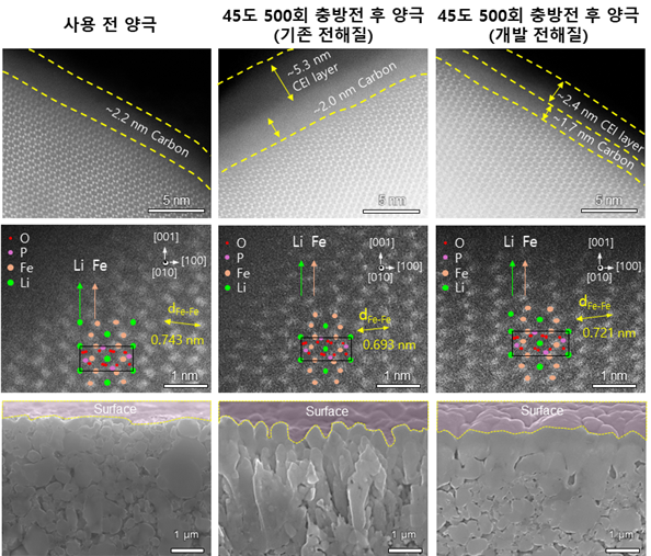 사용 전 양극과 기존 전해질, 개발 전해질을 이용해 45도 500회 충방전 후 STEM 및 단면 양극입자 SEM 분석 결과.