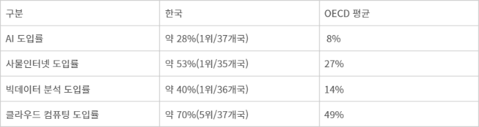 한국, AI·빅데이터·IoT 도입률 'OECD1위'