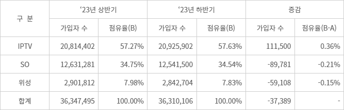 2023년도 반기별 가입자 수 및 시장점유율 비교