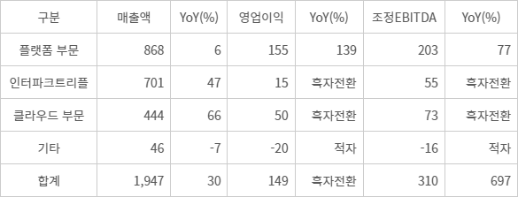 야놀자 2024년 1분기 연결기준 매출(단위 : 억원)