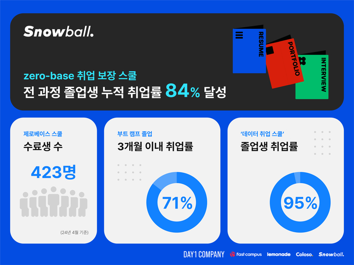 [에듀플러스]데이원컴퍼니 '제로베이스 스쿨', 취업 맛집 등극…전 과정 졸업생 취업률 84%