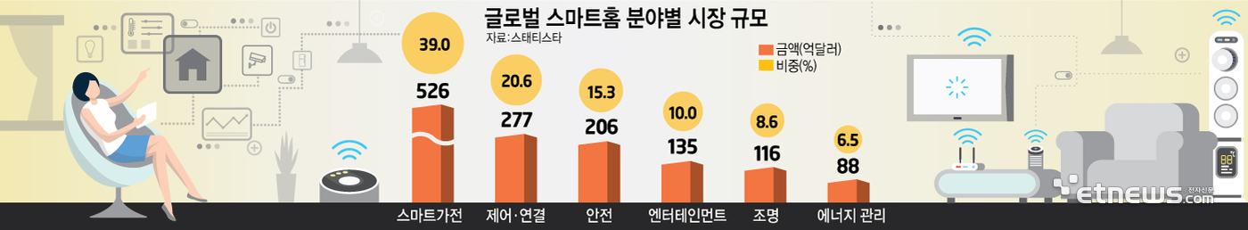 글로벌 스마트홈 분야별 시장 규모