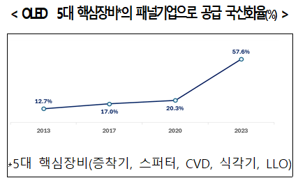 OLED 5대 핵심장비 패널기업으로 공급 국산화율(단위: %). 〈자료: 한국디스플레이산업협회, 옴디아, 스톤파트너스〉