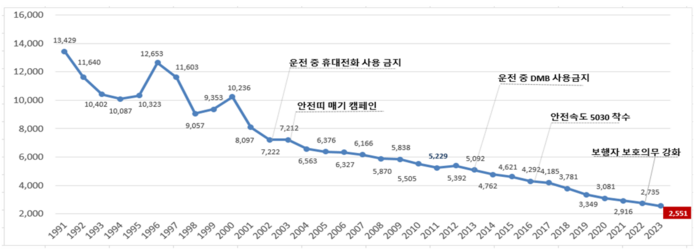 교통사고 사망자 수