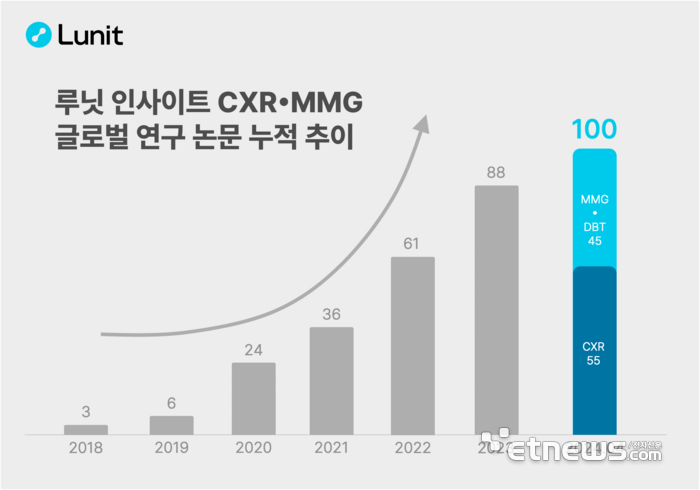 루닛 “제품 활용 연구논문 100편 돌파…전 세계 AI 기업최다”