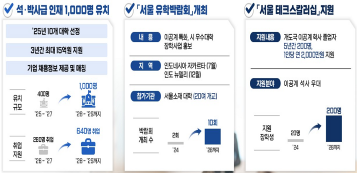 서울시가 향후 5년간 2506억을 투입, 국내 이공계 석박사급 인재 1000명·해외 스타트업 100곳 유치에 나선다. [자료=서울시 제공]