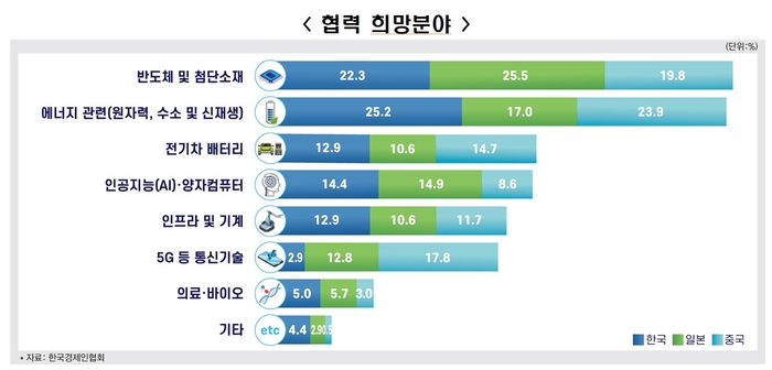 상대국 기업과 협력을 희망하는 분야 (자료=한국경제인협회)