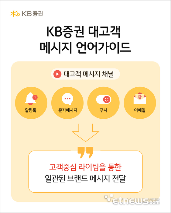 KB證, '대고객 메시지 언어가이드' 제작·배포