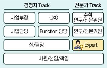 LG이노텍 직급 체계. 〈자료 LG이노텍 제공〉