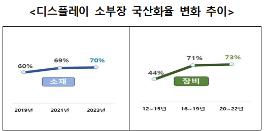 디스플레이 소부장 국산화율 변화 추이. 〈자료 한국디스플레이산업협회, 옴디아, 스톤파트너스〉