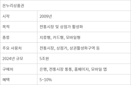 5조 규모 온누리상품권, 디지털 확대 앞두고 실태조사 착수