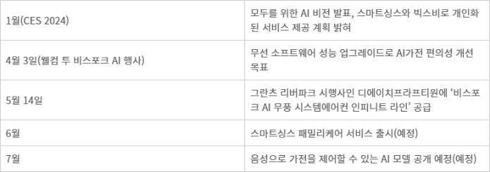 2024년 삼성전자 AI 가전 관련 비전, 사업 현황 - 2024년 삼성전자 AI 가전 관련 비전, 사업 현황