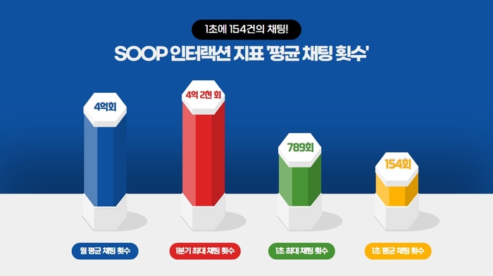 SOOP 채팅 인터랙션 지표 〈자료 SOOP〉