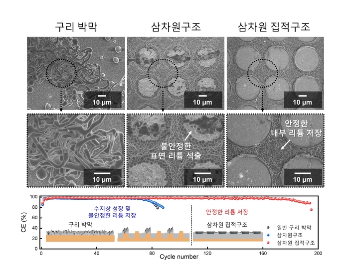 구리 박막, 일반적 삼차원 구조, 삼차원 집적구조의 리튬 저장 거동 비교.