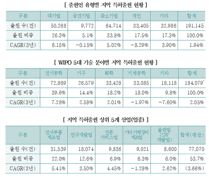 [데이터뉴스] 지역 특허출원 대기업·신기술 주도