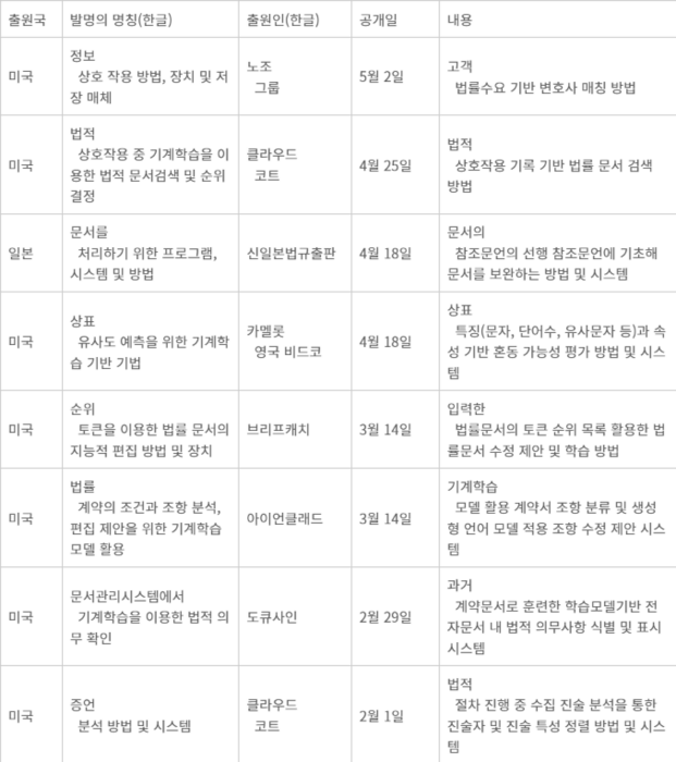 리걸테크 - 리걸테크 분야 최신 글로벌 특허출원동향 *2024년 기준