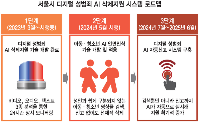 서울시, AI 안면인식으로 아동·청소년 성착취물 검출·삭제