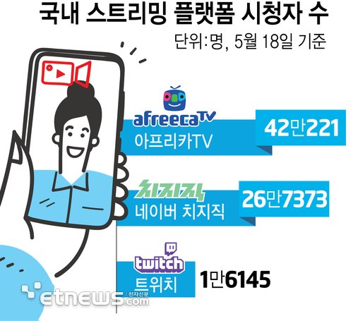 치지직·아프리카TV, 트위치 철수 이후 최고 시청자 수 기록 경신