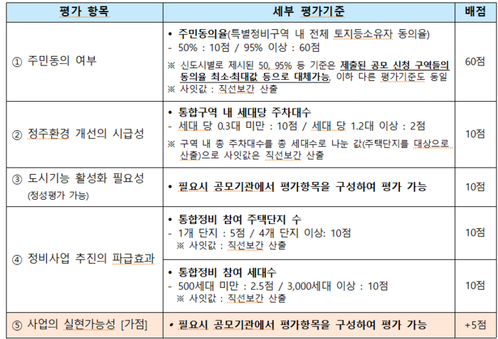 1기 신도시 적용 표준 평가기준. (자료=국토교통부)