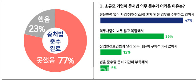 중처법 의무 준수 완료 여부(왼쪽), 소규모 기업이 중처법 의무 준수가 어려운 이유