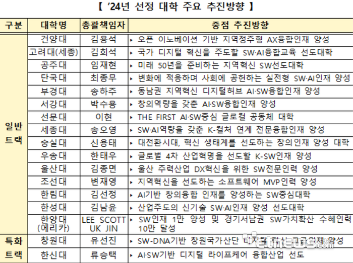 2024년도 소프트웨어(SW) 중심 대학 주요 추진방향. [사진= 과기정통부 제공]