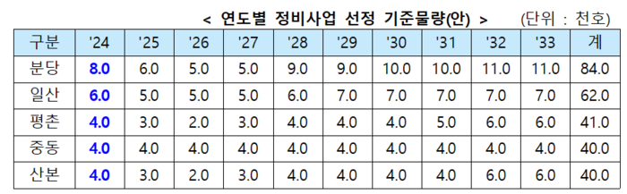 연도별 정비사업 선정 기준물량(안) .(자료=국토교통부)