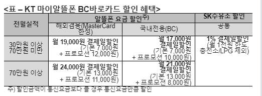 월 최대 2만4000원 할인 'KT 마이알뜰폰 비씨바로카드' 출시