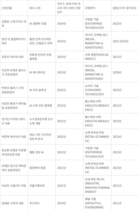 역대 포브스 선정 30세 이하 아시아 리더 30인 중 컴업스타즈 출신 명단 - 자료=업계