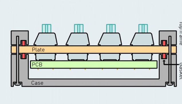 가스켓 구조 키보드 / 출처: Keyboard University