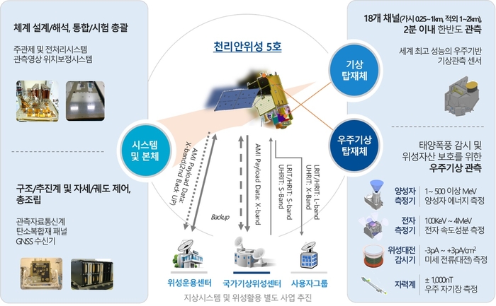 천리안위성 5호 제원 및 개발 내용