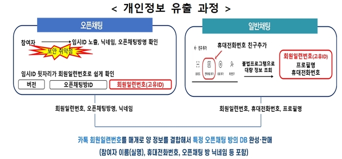 카카오톡 개인정보 유출 과정