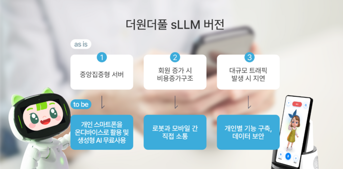 원더풀플랫폼이 소형언어모델(SLM)을 통해 서버를 거치지 않고 구동되는 AI 반려로봇을 개발했다. 사진=원더풀플랫폼