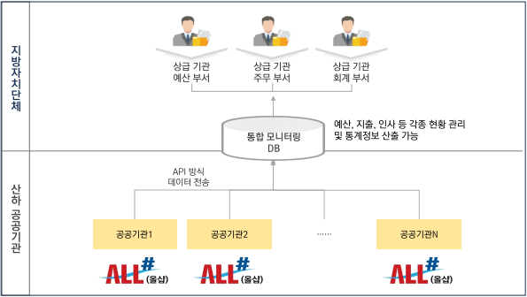 씨앤에프시스템은 개별적으로 구축한 공공기관의 ERP를 올샵 도입으로 표준화해 예산 절감·업무 효율화 등 효과를 낼 수 있다고 설명한다.