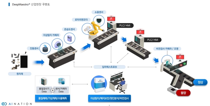 딥마에스트로를 적용한 산업현장 구조도