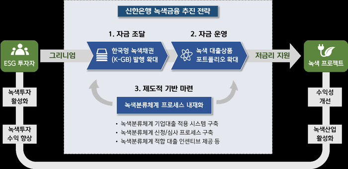 신한은행 녹색금융 추진 전략