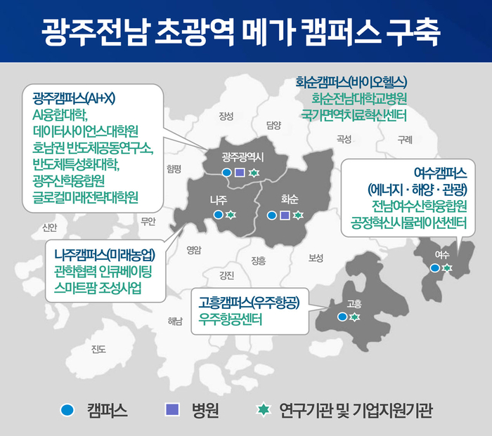 전남대 '광주전남 초광역메가캠퍼스' 구축 그래픽.