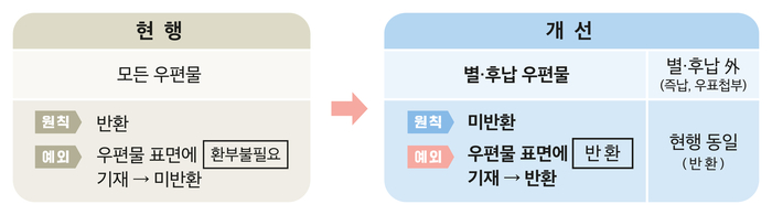 반송우편물 반환제도 개선 전후