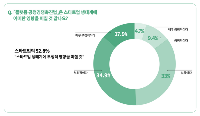 국내 스타트업 대표·창업자·공동창업자 106명 대상 플랫폼공정경쟁촉진법 인식조사(자료=스타트업얼라이언스)