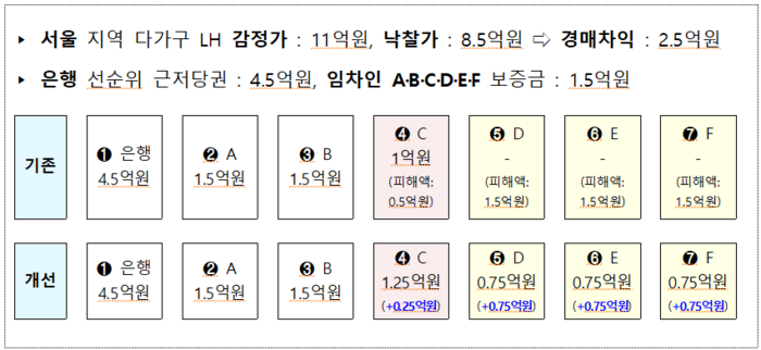 다가구 주택 경매차익 안분 예시. (자료=국토교통부)